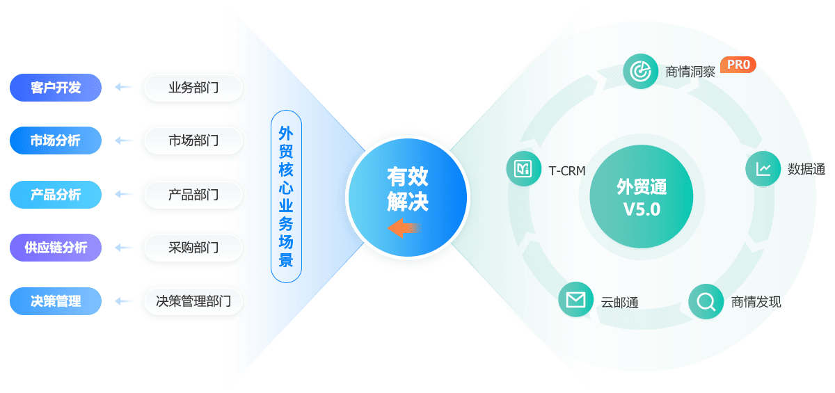 全场景外贸软件解决方案